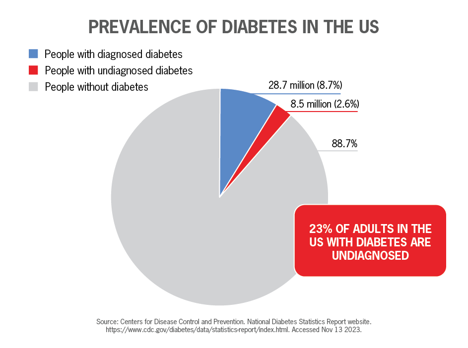 Pie Chart; According to the CDC's National Diabetes Statistics Report, 37.3 million people in the US have diabetes (11.3% of the population). 28.7 million, of which, are diagnosed. The other 8.5 million people are undiagnosed. 23% of adults in the US with diabetes are undiagnosed.