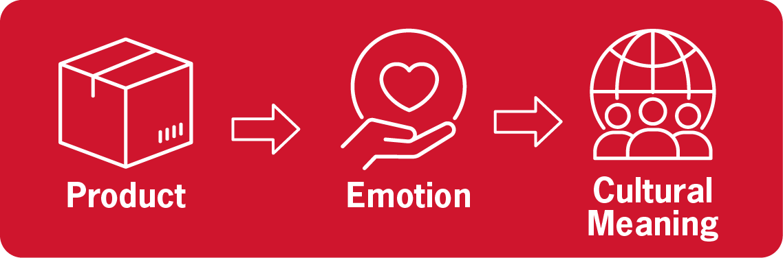 Product, Emotion, Cultural Meaning
