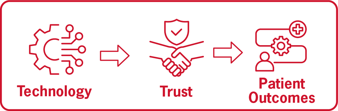 Technology, Trust, Patient Outcomes